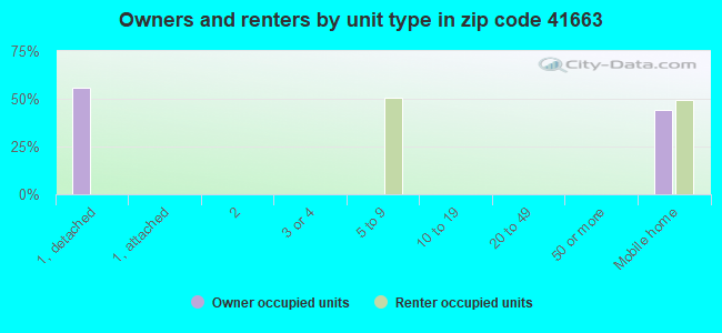 Owners and renters by unit type in zip code 41663