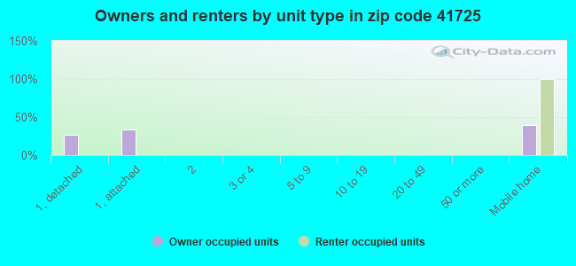 Owners and renters by unit type in zip code 41725
