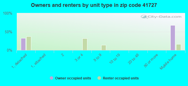 Owners and renters by unit type in zip code 41727