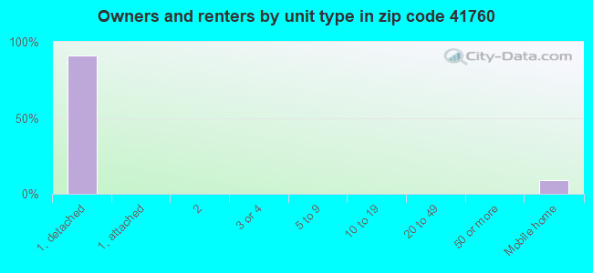 Owners and renters by unit type in zip code 41760