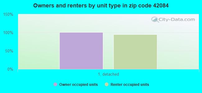 Owners and renters by unit type in zip code 42084
