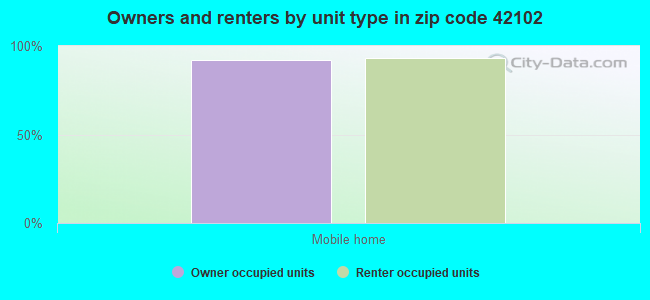 Owners and renters by unit type in zip code 42102