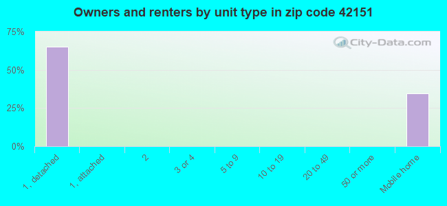 Owners and renters by unit type in zip code 42151