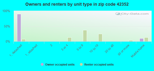 Owners and renters by unit type in zip code 42352