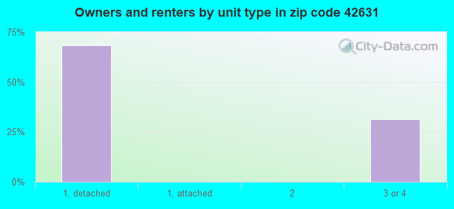 Owners and renters by unit type in zip code 42631
