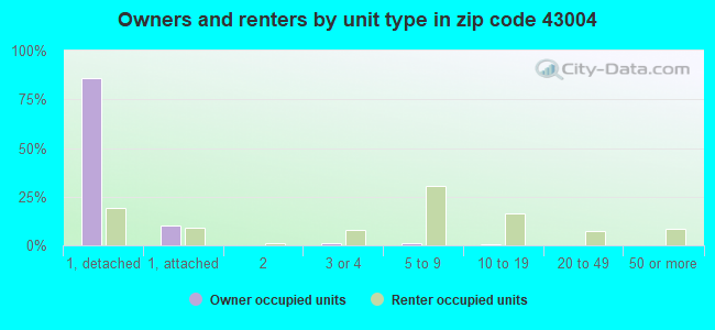 Owners and renters by unit type in zip code 43004