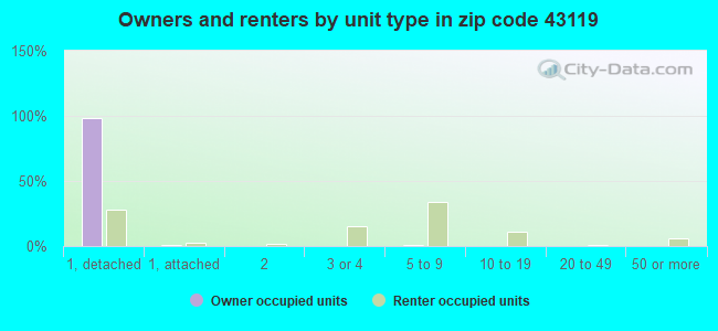 Owners and renters by unit type in zip code 43119