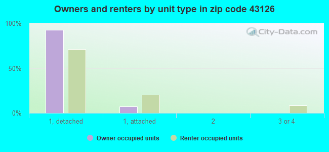 Owners and renters by unit type in zip code 43126