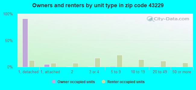 Owners and renters by unit type in zip code 43229