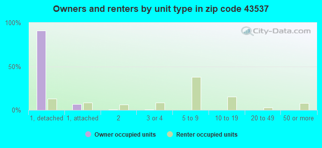 Owners and renters by unit type in zip code 43537