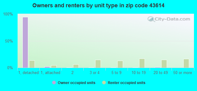 Owners and renters by unit type in zip code 43614