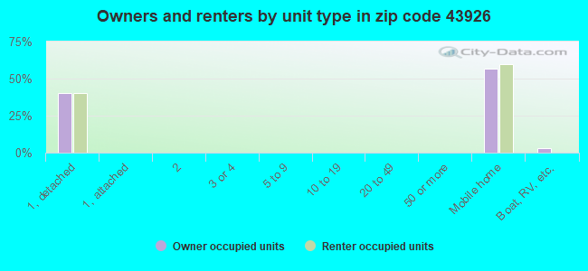 Owners and renters by unit type in zip code 43926