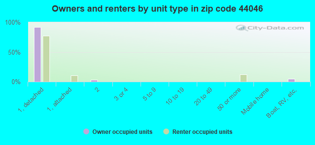 Owners and renters by unit type in zip code 44046