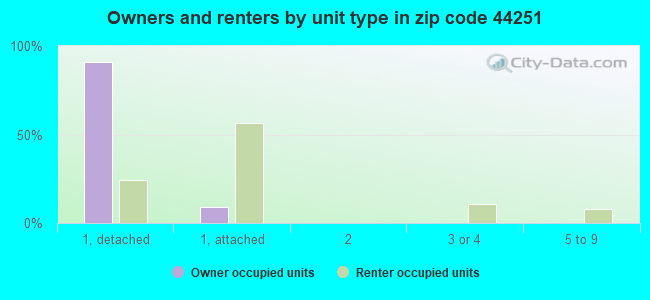 Owners and renters by unit type in zip code 44251