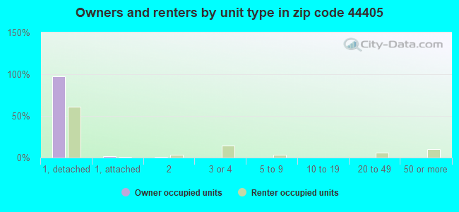 Owners and renters by unit type in zip code 44405