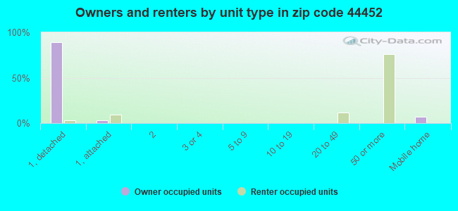 Owners and renters by unit type in zip code 44452