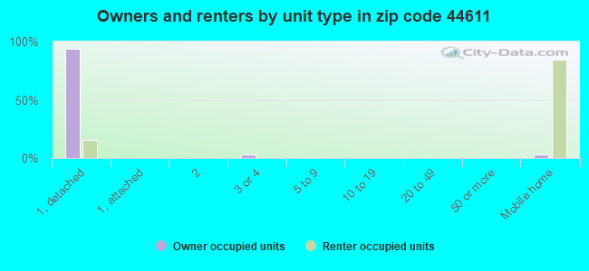 Owners and renters by unit type in zip code 44611