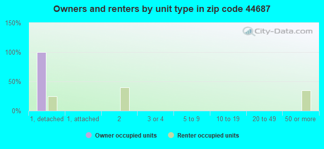 Owners and renters by unit type in zip code 44687