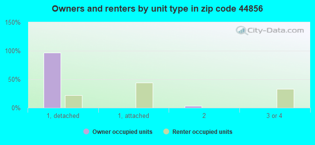 Owners and renters by unit type in zip code 44856
