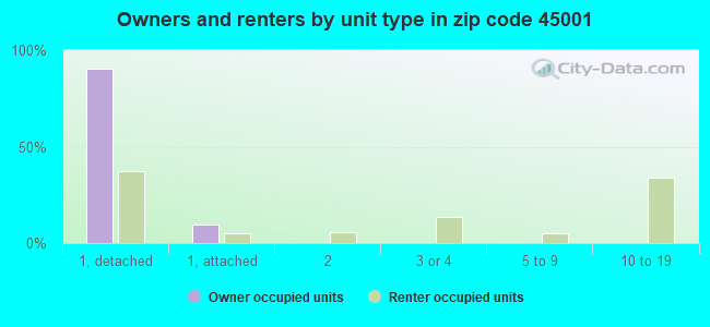 Owners and renters by unit type in zip code 45001