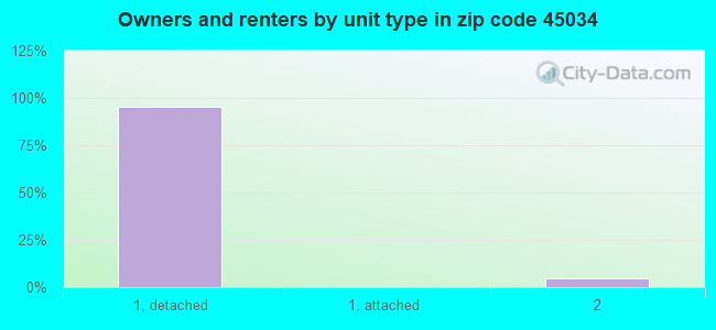 Owners and renters by unit type in zip code 45034