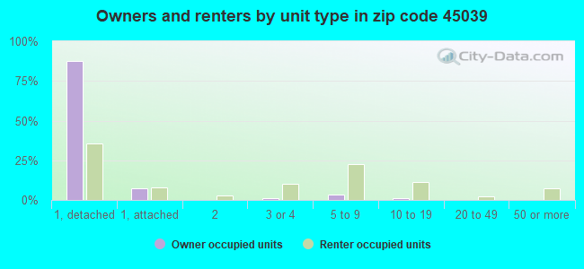 Owners and renters by unit type in zip code 45039