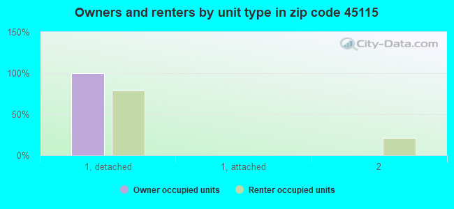 Owners and renters by unit type in zip code 45115