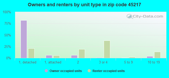 Owners and renters by unit type in zip code 45217
