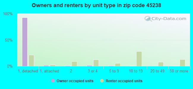 Owners and renters by unit type in zip code 45238