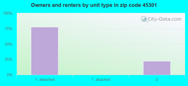 Owners and renters by unit type in zip code 45301