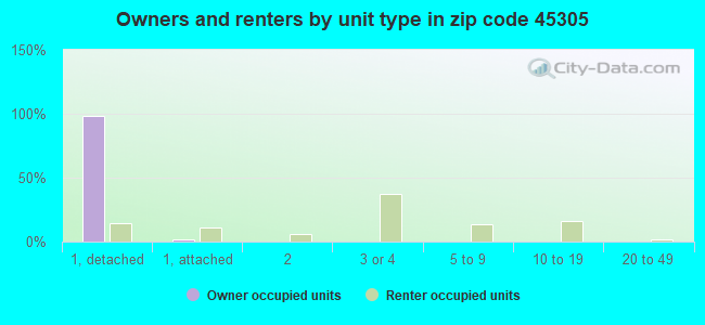 Owners and renters by unit type in zip code 45305