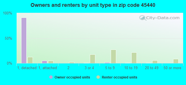 Owners and renters by unit type in zip code 45440