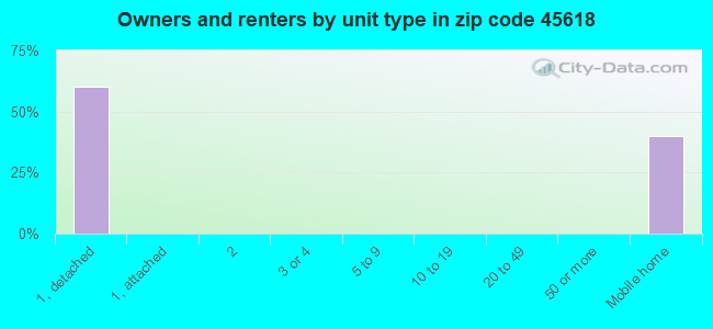 Owners and renters by unit type in zip code 45618