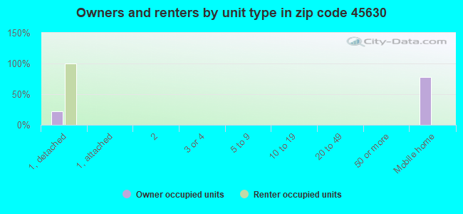 Owners and renters by unit type in zip code 45630