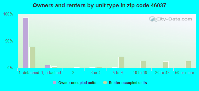 Owners and renters by unit type in zip code 46037