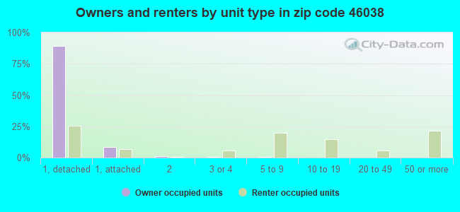 Owners and renters by unit type in zip code 46038