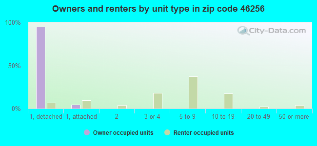 Owners and renters by unit type in zip code 46256