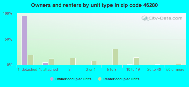 Owners and renters by unit type in zip code 46280