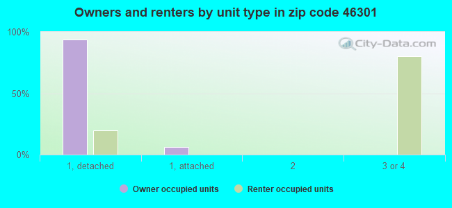 Owners and renters by unit type in zip code 46301