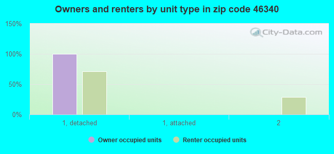 Owners and renters by unit type in zip code 46340