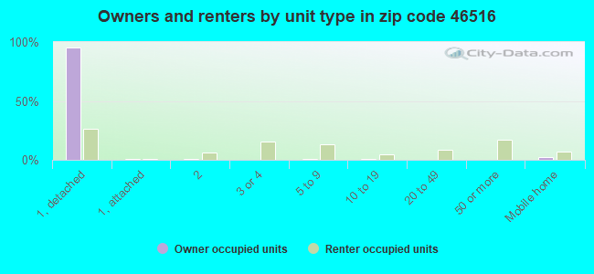 Owners and renters by unit type in zip code 46516