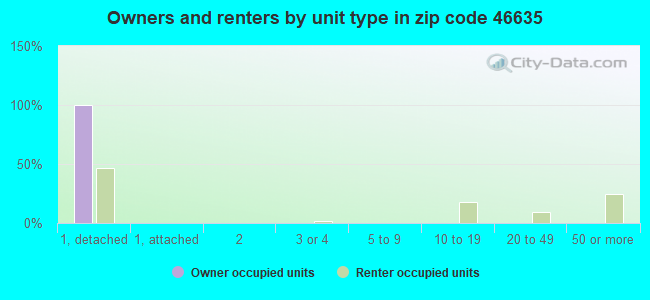 Owners and renters by unit type in zip code 46635