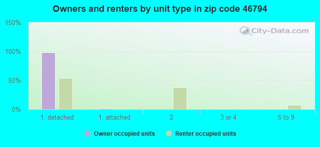 Owners and renters by unit type in zip code 46794