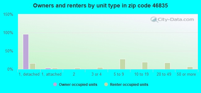 46835 Zip Code (Fort Wayne, Indiana) Profile - homes, apartments ...