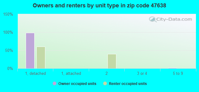 Owners and renters by unit type in zip code 47638