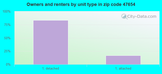 Owners and renters by unit type in zip code 47654