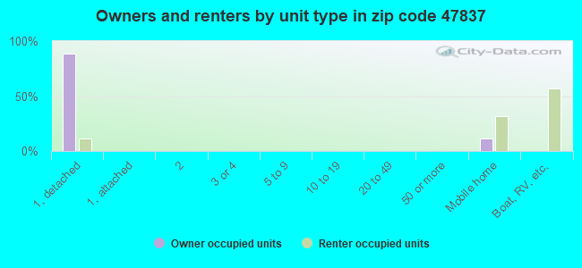 Owners and renters by unit type in zip code 47837
