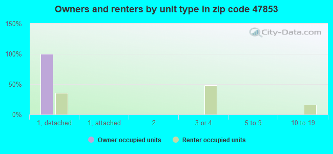 Owners and renters by unit type in zip code 47853