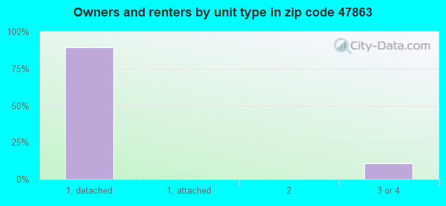Owners and renters by unit type in zip code 47863