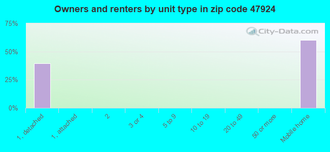 Owners and renters by unit type in zip code 47924